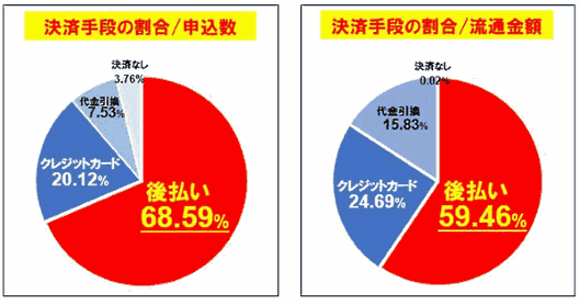「売れるネット広告つくーる」経由では「後払い」が最も多い決済手段という