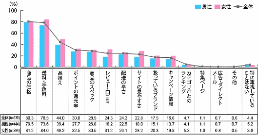 ECサイト購入重視点
