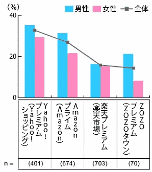 利用している有料サービス