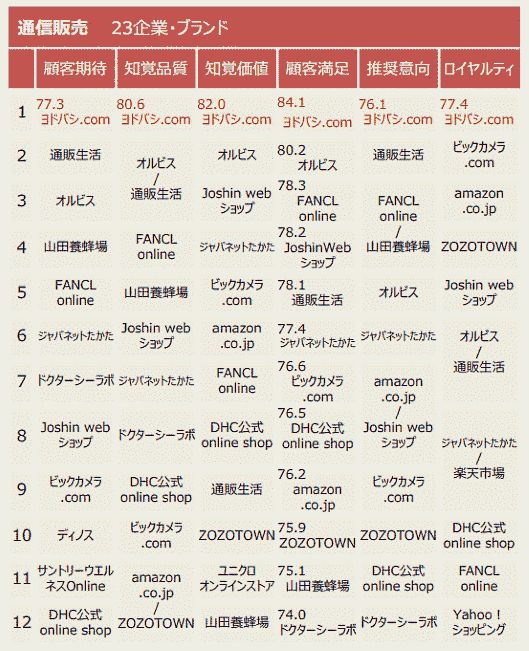 国内の企業やブランドを対象とした顧客満足度調査「2018年度 JCSI（日本版顧客満足度指数）」の通信販売部門の結果