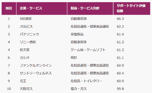 「顧客サポート調査2018」ランキング上位10サイト