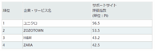 「顧客サポート調査2018」ランキング（ファッション通販）