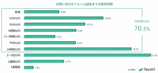 問い合わせフォームを利用した回答までの我慢の限界時間