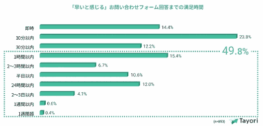 「早いと感じる」問い合わせフォーム回答までの満足時間