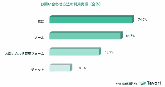 問い合わせ方法の利用実態