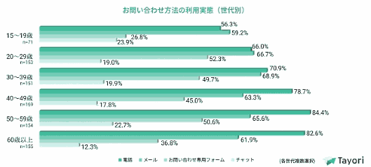 世代別の問い合わせ方法の利用実態