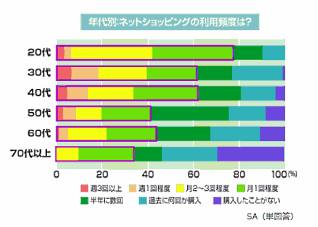 年代別のネット通販の利用頻度