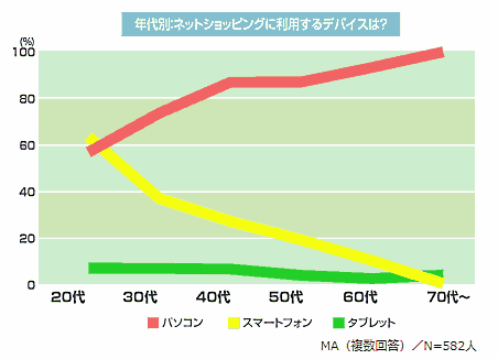 ネット通販の利用デバイス（年代別）