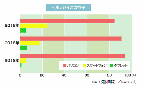 ネット通販時の利用デバイスの推移