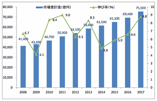 公益社団法人日本通信販売協会（JADMA）は8月27日、2017年度（2017年4月～2018年3月）の通販市場規模は前年度比8.8%増の7兆5500億円だったと発表