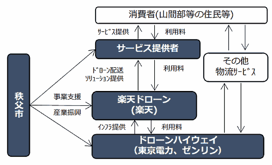 楽天が代表事業者を務める「秩父市ドローン配送協議会」のビジネスモデル