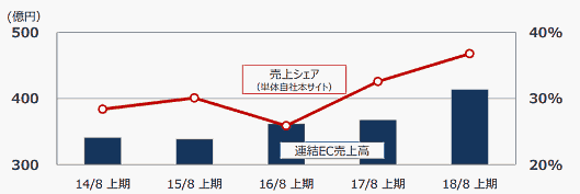 ビックカメラの連結EC売上高