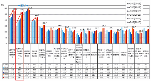 通販・EC業務全般での悩み事や困り事【エルテックス調査】