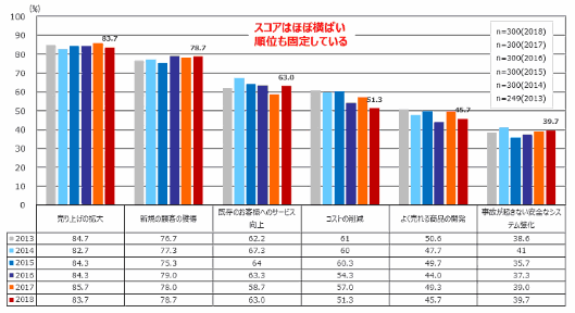 通販・EC事業者のビジネス上重要と考える項目【エルテックス調査】