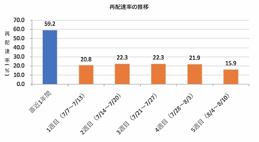 再配達率は15.9%まで下がった