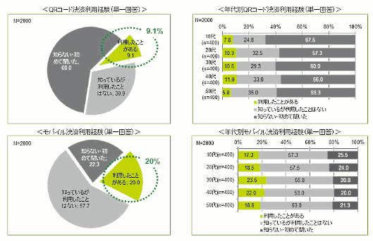 「QRコード決済」「モバイル決済」の利用経験について（有限責任監査法人トーマツが実施した「QRコード決済・モバイル決済の利用実態と今後の利用意向に関する調査2018年」）