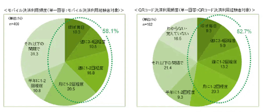 「QRコード決済」「モバイル決済」の利用頻度（有限責任監査法人トーマツが実施した「QRコード決済・モバイル決済の利用実態と今後の利用意向に関する調査2018年」）