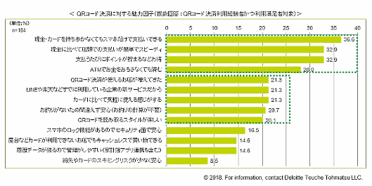 「QRコード決済」に対する魅力因子（有限責任監査法人トーマツが実施した「QRコード決済・モバイル決済の利用実態と今後の利用意向に関する調査2018年」）