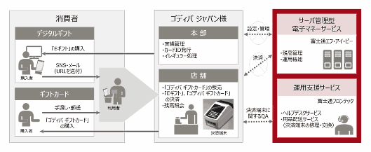 「ギフトカード」とデジタル型「Eギフト」の決済端末は、富士通マーケティングと富士通エフ・アイ・ピーが提供
