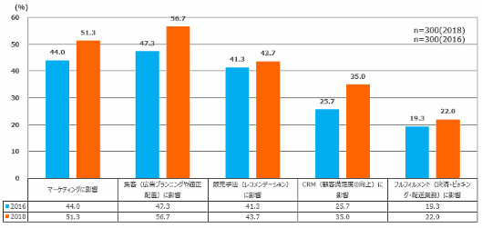 エルテックスが公表した「通信販売事業関与者の実態調査2018」