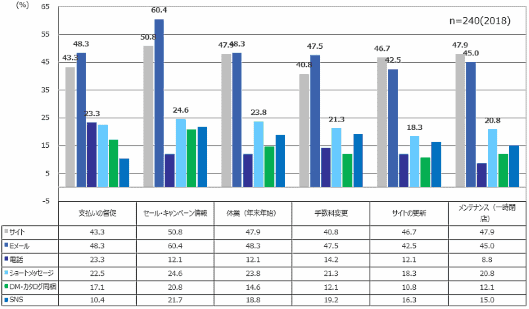 エルテックスが公表した「通信販売事業関与者の実態調査2018」
