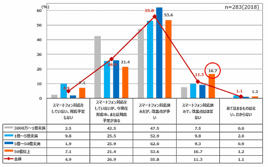 エルテックスが公表した「通信販売事業関与者の実態調査2018」