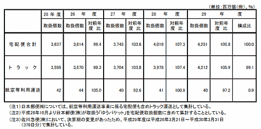 宅配便等取扱個数の推移【2017年度の宅配便取扱個数】