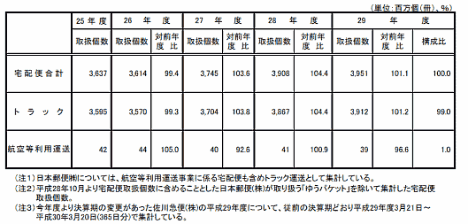 宅配便等取扱個数の推移【2017年度の宅配便取扱個数】