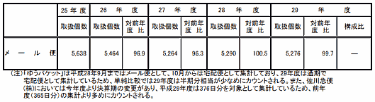 平成29年度宅配便（トラック）取扱個数（国土交通省調べ）【2017年度の宅配便取扱個数】