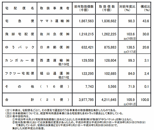 メール便の取扱個数の推移【2017年度の宅配便取扱個数】