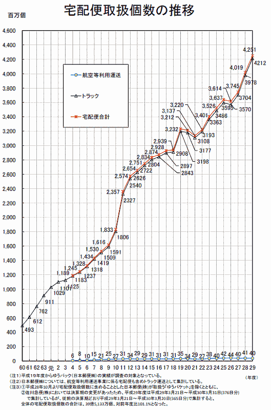 宅配便取扱個数の推移【2017年度の宅配便取扱個数】