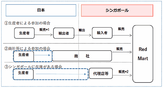 シンガポールの大手食品ECサイト「RedMart」に「ジャパンモール」を開設