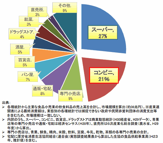 日本の業態別食品販売シェア