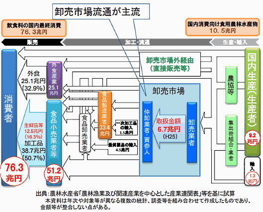 日本の流通構造