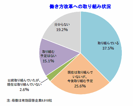 帝国データバンクが公表した「働き方改革に対する企業の意識調査」 働き方改革への取り組み状況