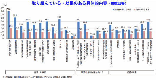 帝国データバンクが公表した「働き方改革に対する企業の意識調査」 取り組んでいる・効果のある具体的内容
