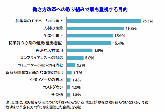 帝国データバンクが公表した「働き方改革に対する企業の意識調査」 働き方改革への取り組みで最も重視する目的