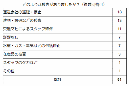 「一般社団法人イーコマース事業協会」が調査した台風21号の被害状況