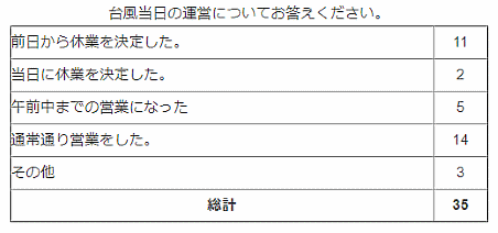 「一般社団法人イーコマース事業協会」が調査した台風21号の被害状況 台風当日の運営について