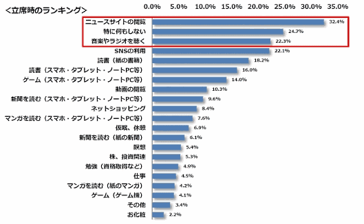 オンラインスクールが実施した通勤電車での過ごし方に関する調査の結果