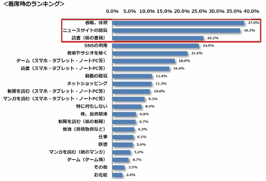 オンラインスクールが実施した通勤電車での過ごし方に関する調査の結果