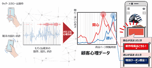 ヒマラヤは、ECサイトを閲覧するモバイル端末のタッチ操作速度や端末の向き、揺れからAI（人工知能）が顧客の心理を分析し、心理に応じた最適な情報をタイムリーに提供する実証実験を開始