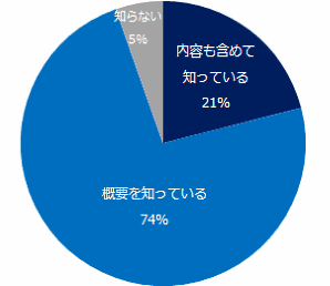 働き方改革法案の認知について【エン・ジャパン調査】