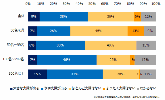 働き方改革法案の施行による経営への影響【エン・ジャパン調査】