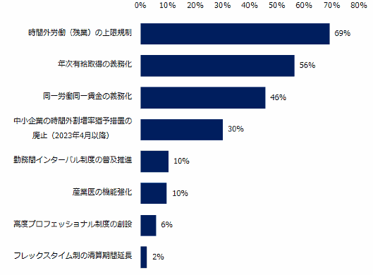 働き方改革法案の施行による経営への影響【エン・ジャパン調査】