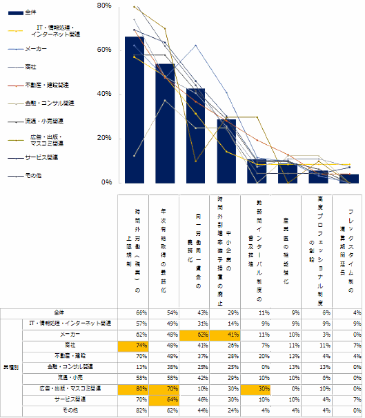 業種別、働き方改革法案の施行による経営への影響【エン・ジャパン調査】