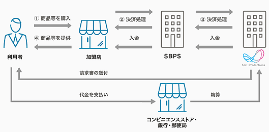 ①商品などを購入　②加盟店が決済処理　③SBPSが決済処理　④商品等を提供　ネットプロテクションズが請求書を発送　利用者がコンビニエンスストア、銀行、郵便局で代金を支払い（精算）