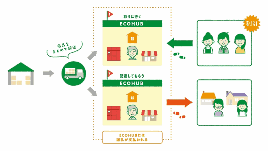 ネスレと佐川急便が開始する宅配サービスは「MACHI ECO便」