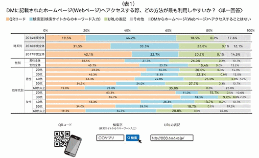 トッパン・フォームズが実施したダイレクトメール（DM）に関する消費者調査