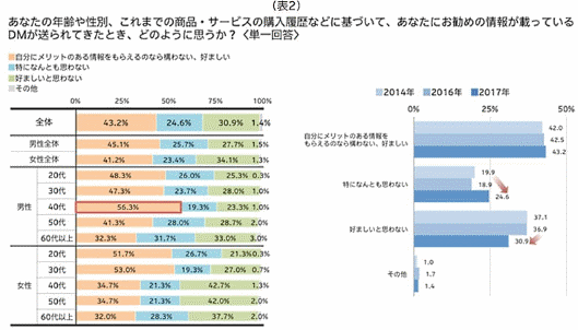 トッパン・フォームズが実施したダイレクトメール（DM）に関する消費者調査